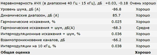 Характеристики Bluetooth-приёмника, снятые программой RMAA
