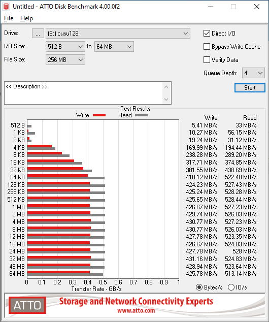 SSD CUSU C300 128 GB SATA - тест Atto