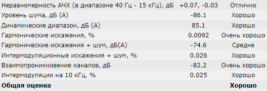 Результаты измерения технических параметров платы mp3 декодера