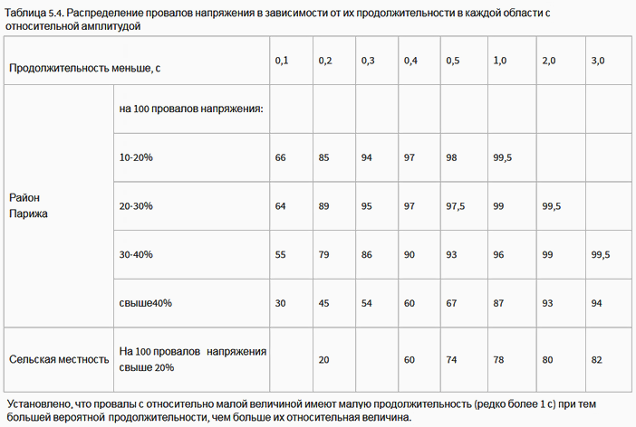 Распределение провалов напряжения в зависимости от их продолжительности в каждой области с относительной амплитудой
