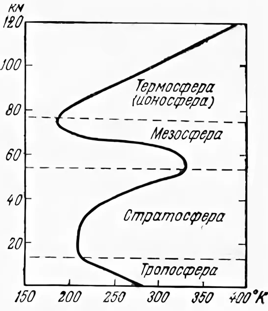 График зависимости температуры от высоты