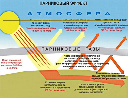 Схема парникового эффекта