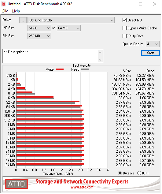 Тест SSD Kingston NV1 - ATTO