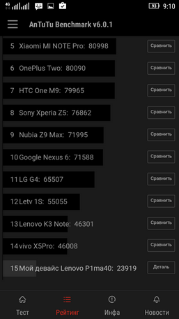 Результаты бенчмарка antutu для смартфона lenovo vibe p1m