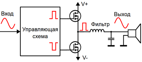 упрощенная блок-схема усилителя класса D