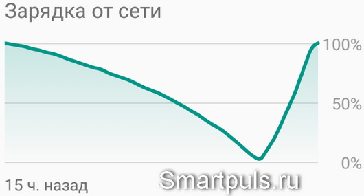 График заряда и разряда литий-ионного (li-ion) аккумулятора телефона