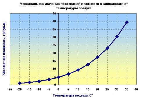 Максимальное значение абсолютной влажности воздуха в зависимости от температуры