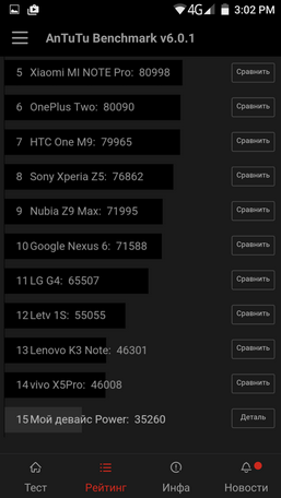 Результаты тестирования UleFone Power в antutu